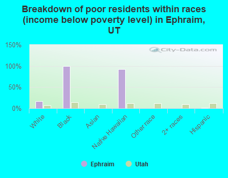 Breakdown of poor residents within races (income below poverty level) in Ephraim, UT