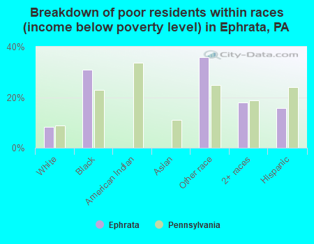 Breakdown of poor residents within races (income below poverty level) in Ephrata, PA