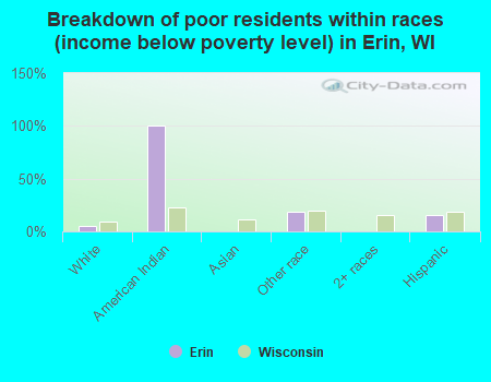Breakdown of poor residents within races (income below poverty level) in Erin, WI
