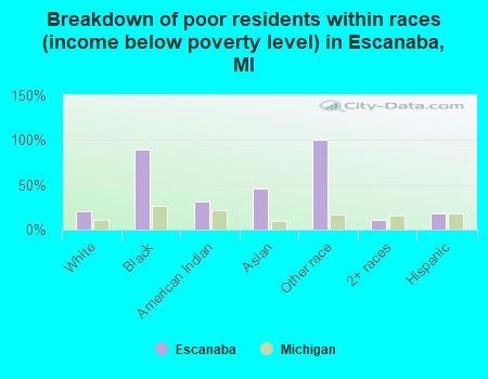 Breakdown of poor residents within races (income below poverty level) in Escanaba, MI