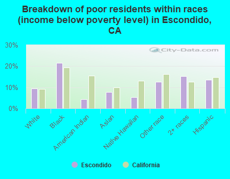 Breakdown of poor residents within races (income below poverty level) in Escondido, CA