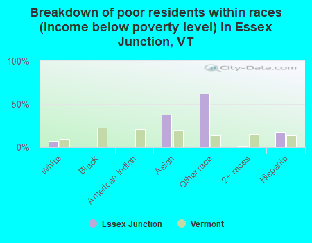 Breakdown of poor residents within races (income below poverty level) in Essex Junction, VT