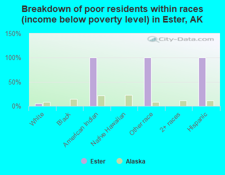 Breakdown of poor residents within races (income below poverty level) in Ester, AK