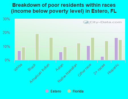 Breakdown of poor residents within races (income below poverty level) in Estero, FL