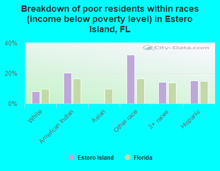 Breakdown of poor residents within races (income below poverty level) in Estero Island, FL