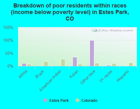 Breakdown of poor residents within races (income below poverty level) in Estes Park, CO