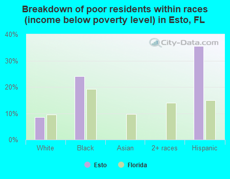 Breakdown of poor residents within races (income below poverty level) in Esto, FL