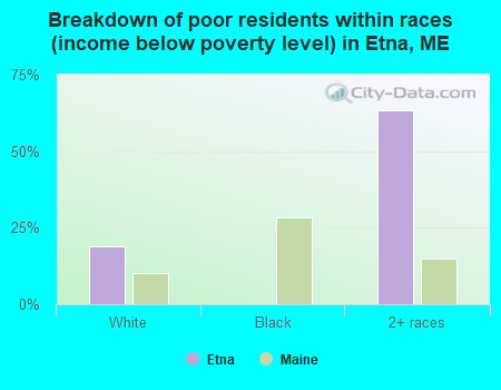 Breakdown of poor residents within races (income below poverty level) in Etna, ME
