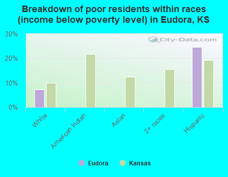 Breakdown of poor residents within races (income below poverty level) in Eudora, KS