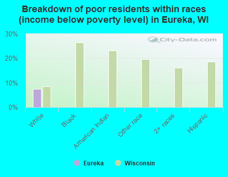 Breakdown of poor residents within races (income below poverty level) in Eureka, WI