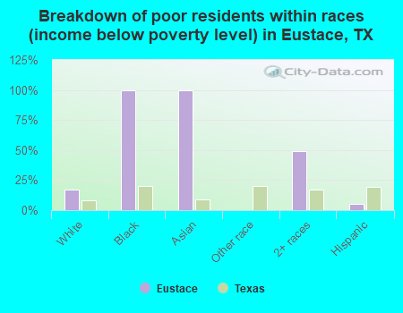 Breakdown of poor residents within races (income below poverty level) in Eustace, TX
