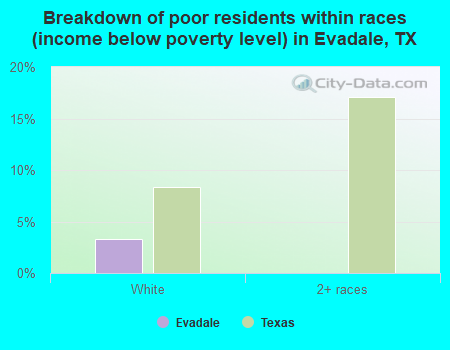 Breakdown of poor residents within races (income below poverty level) in Evadale, TX
