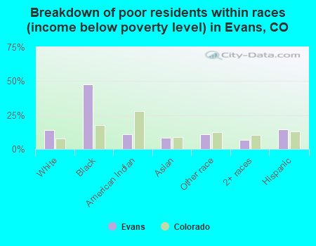 Breakdown of poor residents within races (income below poverty level) in Evans, CO