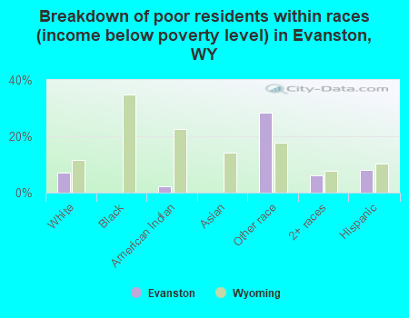 Breakdown of poor residents within races (income below poverty level) in Evanston, WY