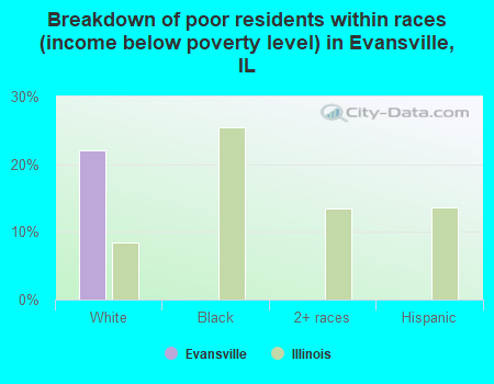 Breakdown of poor residents within races (income below poverty level) in Evansville, IL