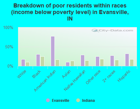 Breakdown of poor residents within races (income below poverty level) in Evansville, IN