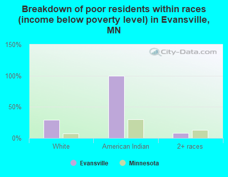 Breakdown of poor residents within races (income below poverty level) in Evansville, MN