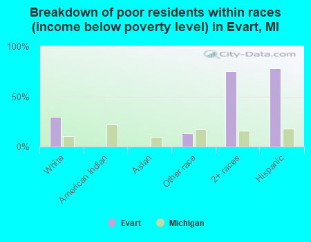 Breakdown of poor residents within races (income below poverty level) in Evart, MI