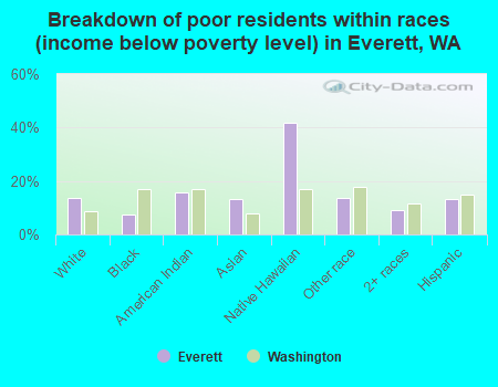 Breakdown of poor residents within races (income below poverty level) in Everett, WA