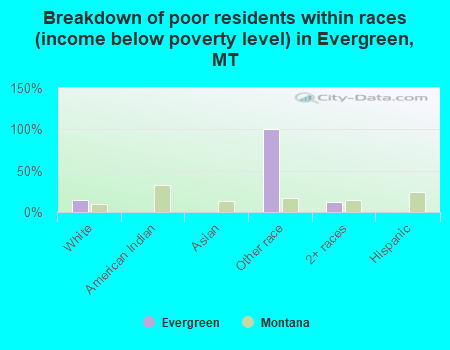Breakdown of poor residents within races (income below poverty level) in Evergreen, MT