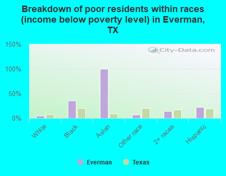 Breakdown of poor residents within races (income below poverty level) in Everman, TX