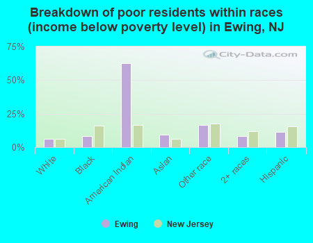 Breakdown of poor residents within races (income below poverty level) in Ewing, NJ