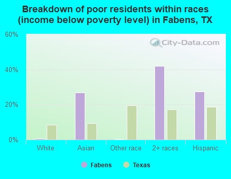 Breakdown of poor residents within races (income below poverty level) in Fabens, TX