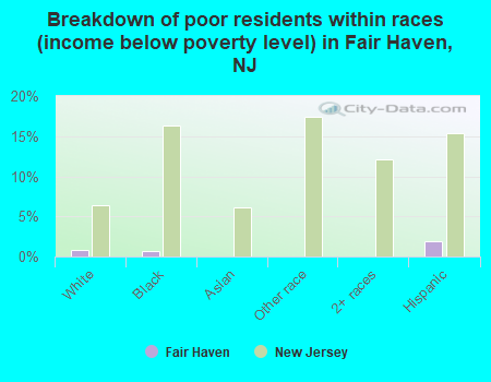 Breakdown of poor residents within races (income below poverty level) in Fair Haven, NJ