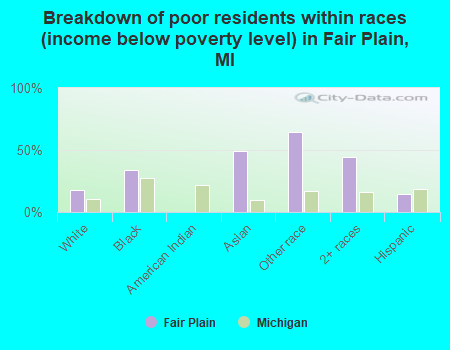 Breakdown of poor residents within races (income below poverty level) in Fair Plain, MI