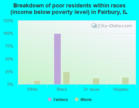 Breakdown of poor residents within races (income below poverty level) in Fairbury, IL