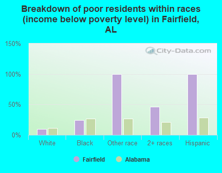 Breakdown of poor residents within races (income below poverty level) in Fairfield, AL