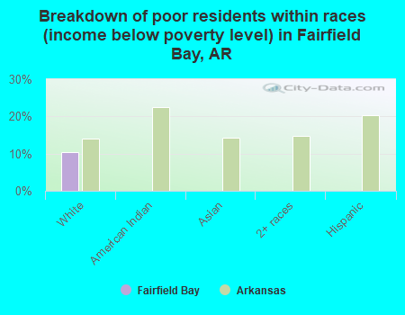 Breakdown of poor residents within races (income below poverty level) in Fairfield Bay, AR