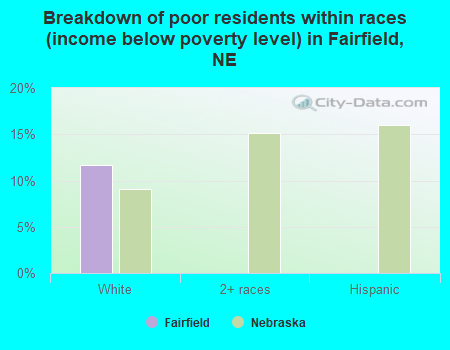 Breakdown of poor residents within races (income below poverty level) in Fairfield, NE
