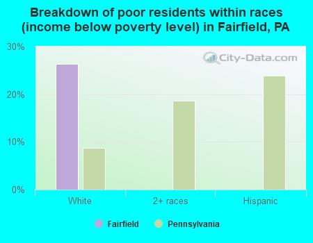 Breakdown of poor residents within races (income below poverty level) in Fairfield, PA