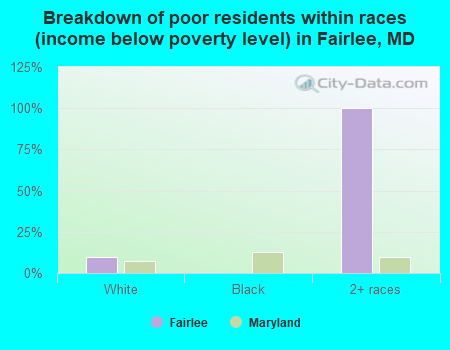 Breakdown of poor residents within races (income below poverty level) in Fairlee, MD