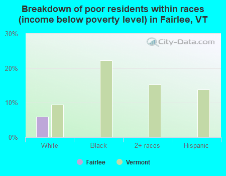Breakdown of poor residents within races (income below poverty level) in Fairlee, VT