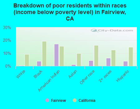 Breakdown of poor residents within races (income below poverty level) in Fairview, CA