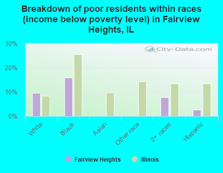 Breakdown of poor residents within races (income below poverty level) in Fairview Heights, IL