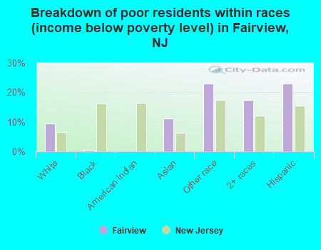 Breakdown of poor residents within races (income below poverty level) in Fairview, NJ