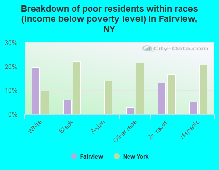 Breakdown of poor residents within races (income below poverty level) in Fairview, NY
