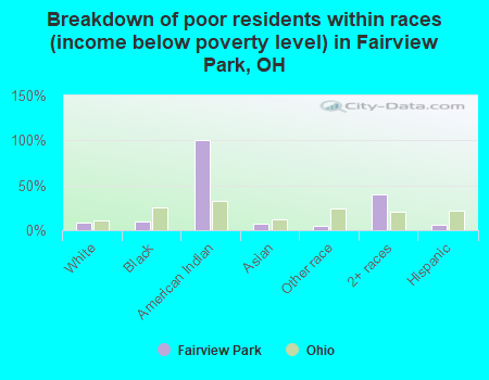 Breakdown of poor residents within races (income below poverty level) in Fairview Park, OH