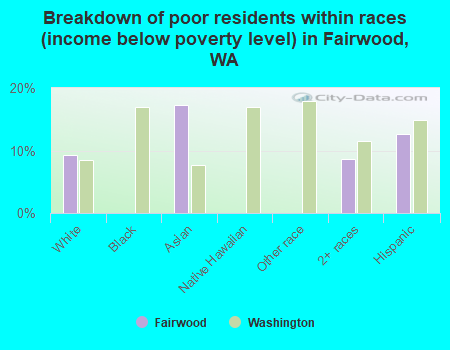 Breakdown of poor residents within races (income below poverty level) in Fairwood, WA
