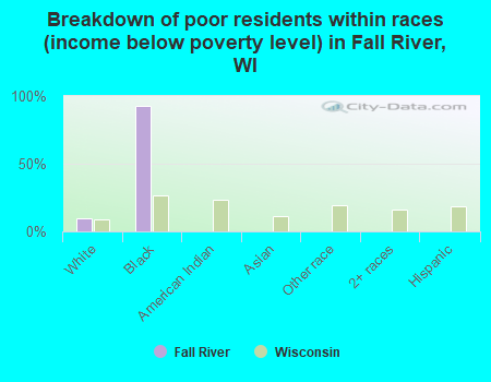 Breakdown of poor residents within races (income below poverty level) in Fall River, WI