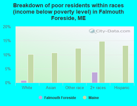 Breakdown of poor residents within races (income below poverty level) in Falmouth Foreside, ME