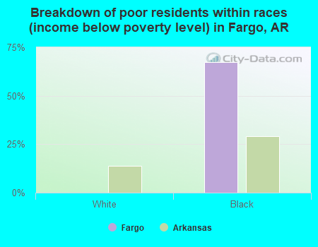Breakdown of poor residents within races (income below poverty level) in Fargo, AR