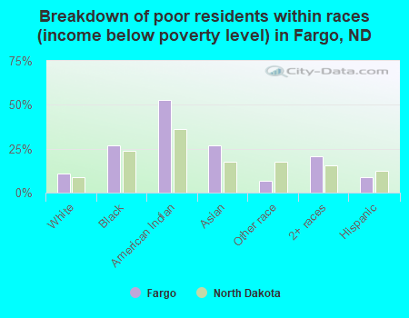 Breakdown of poor residents within races (income below poverty level) in Fargo, ND