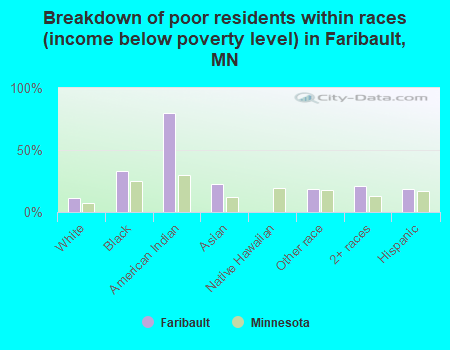 Breakdown of poor residents within races (income below poverty level) in Faribault, MN