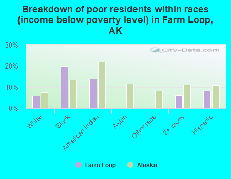Breakdown of poor residents within races (income below poverty level) in Farm Loop, AK