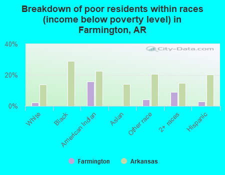Breakdown of poor residents within races (income below poverty level) in Farmington, AR