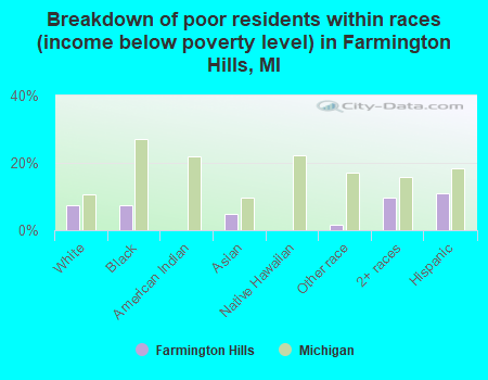 Breakdown of poor residents within races (income below poverty level) in Farmington Hills, MI